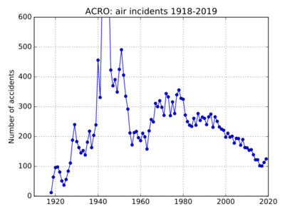 Air accident incidents recorded by ACRO 1918–2016