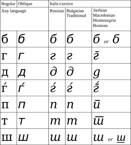 File:Cyrillic cursive.svg