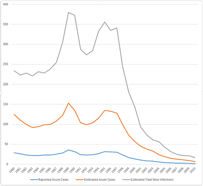 File:Incidence of Hepatitis A, United States.png