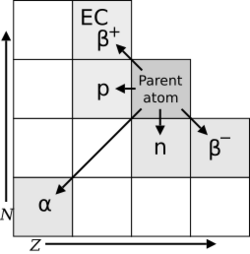 Radioactive decay modes.svg