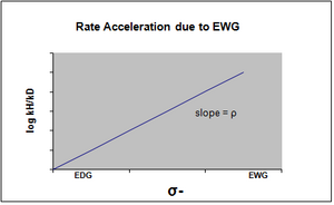 Rate acceleration EWG