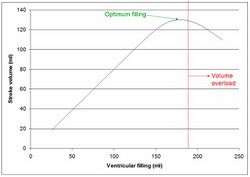 Response of cardiac stroke volume to ventricular filling under normal conditions.jpg