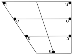 Tiberian Hebrew vowel chart.svg