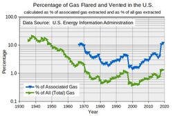 U.S. Gas Flaring and Venting Percentages.jpg