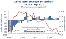 US EmpStatsBLS Jan09-Sept12.PNG