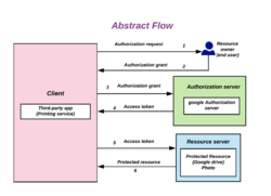 A high-level overview of Oauth 2.0 authorization flow.