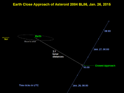 Asteroid-2004BL86-EarthCloseApproach-20150126.png