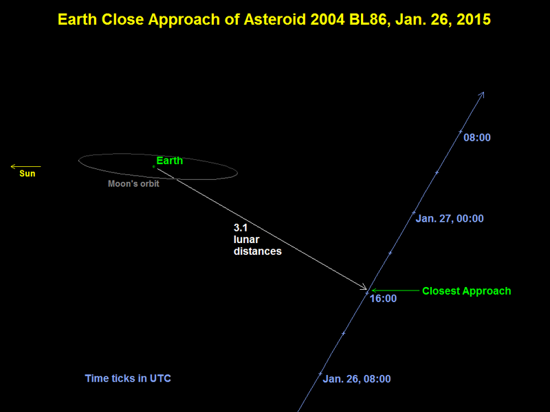 File:Asteroid-2004BL86-EarthCloseApproach-20150126.png