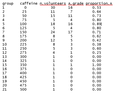 Table of caffeine sparse data