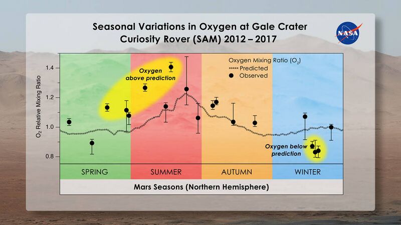 File:Mars seasonal oxygen gale crater.jpg