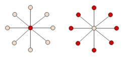 Independent sets for a star graph is an example of how vastly different the size of the maximal independent set can be to the maximum independent set. In this diagram, the star graph S8 has a maximal independent set of size 1 by selecting the internal node. It also has an maximal (and also maximum independent set) of size 8 by selecting each leave node instead.