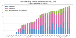 OECD Social Security Contributions.svg