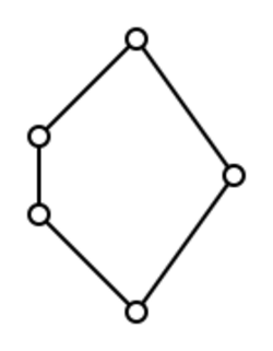 Smallest nonmodular lattice 1.svg