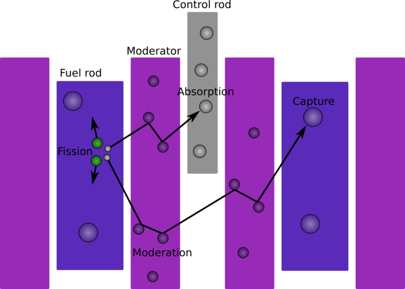 File:Thermal reactor diagram.png