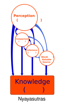 4 Pramanas, epistemology according to ancient Nyayasutras.svg