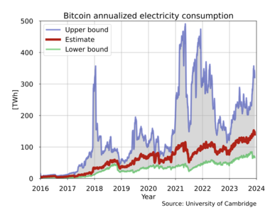 Bitcoin electricity consumption