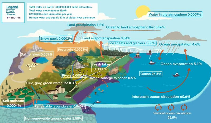 File:HumanIntegratedWaterCycle (2).jpg