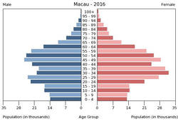 Population pyramid of Macau 2016.png