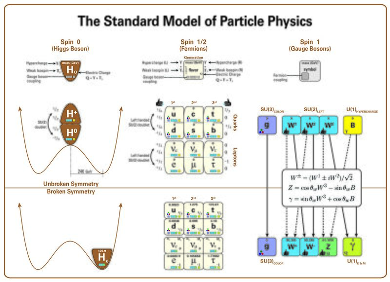File:Standard Model Of Particle Physics, Most Complete Diagram.jpg