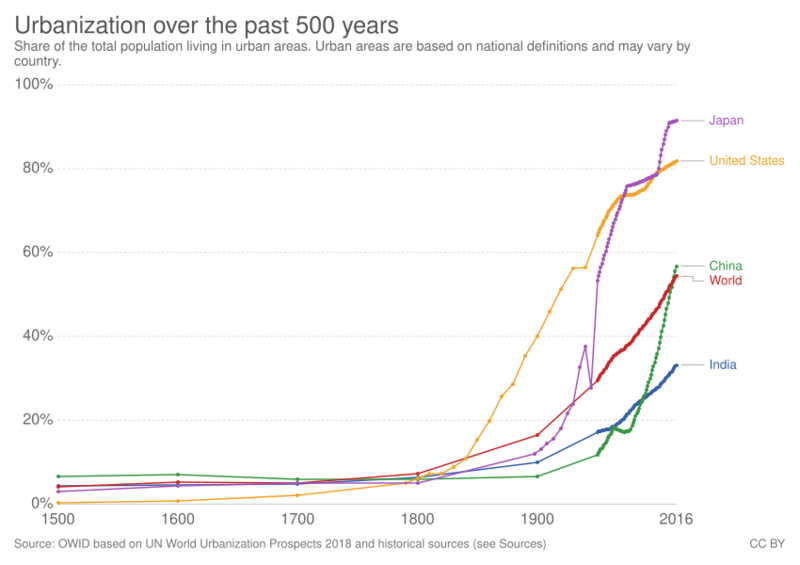 File:Urbanization over the past 500 years (Historical sources and UN (1500 to 2016)), OWID.svg