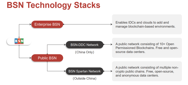 File:BSN Technology Stacks.png