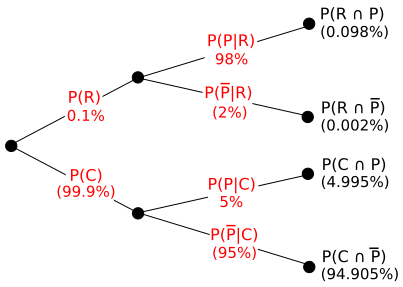 File:Bayes theorem simple example tree.svg
