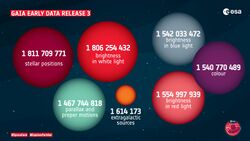 Gaia’s Early Data Release 3 in numbers ESA22359174.jpeg