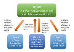 Game client server diagram.png