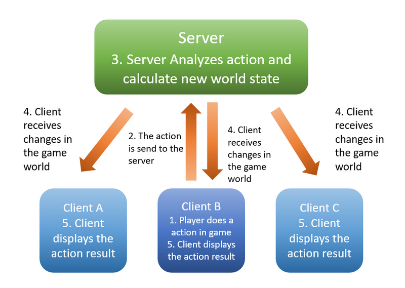 File:Game client server diagram.png