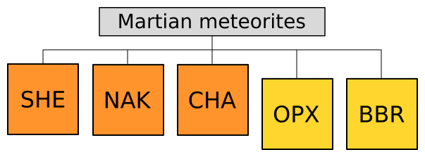File:Martian meteorites subdivision.svg
