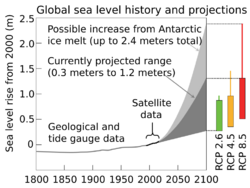 Sea level history and projections.svg