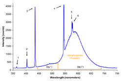 Spectrum of halophosphate type fluorescent bulb (f30t12 ww rs).png