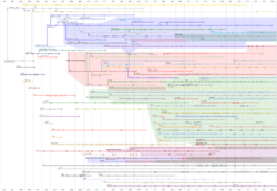 Timeline of web browsers.svg