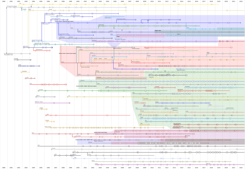Timeline representing the development of various web browsers.