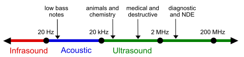 File:Ultrasound range diagram.svg