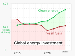 2015- Clean energy vs fossil fuel investment - IEA.svg