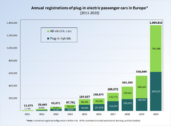 Annual PEV registrations Europe from 2011 2019.png