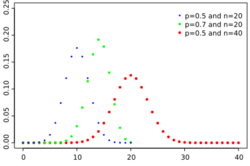 Binomial distribution pmf.svg
