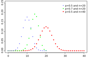 Probability mass function for the binomial distribution