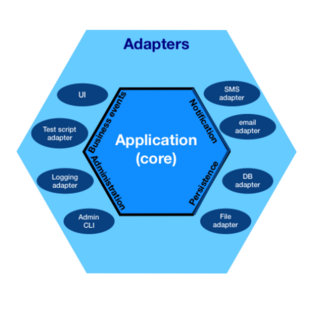 Example of hexagonal architecture with an inner hexagon representing the application core, and an outer hexagon for the adapters, the border between the two being the ports