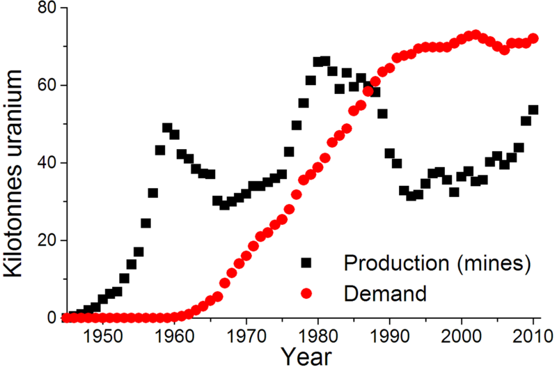 File:U production-demand.png