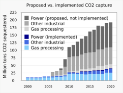 20210413 Carbon capture and storage - CCS - proposed vs implemented.svg