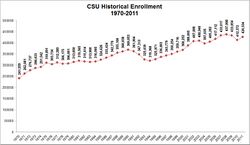 CSU Historical Enrollment 1970-2011.jpg
