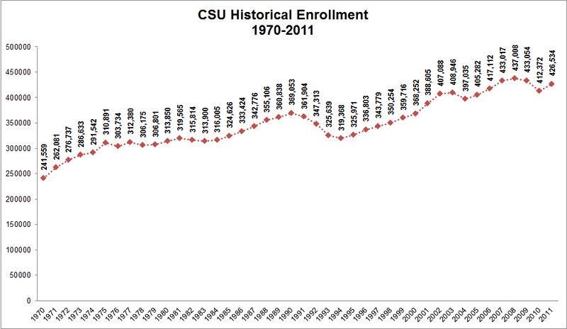 File:CSU Historical Enrollment 1970-2011.jpg