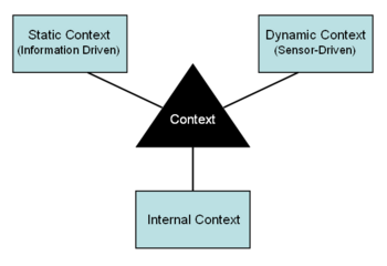 Contextual Awareness Diagram