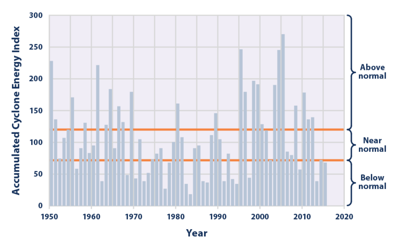 File:North Atlantic Tropical Cyclone Activity According to the Accumulated Cyclone Energy Index 1950–2015.png