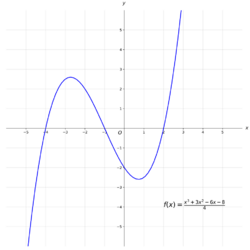 Polynomial of degree three.svg