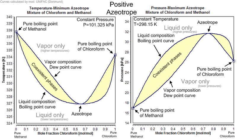 File:Positive Azeotrope.png