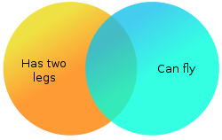 Venn diagram of legs and flying.svg
