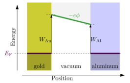 File:Work function mismatch gold aluminum.svg